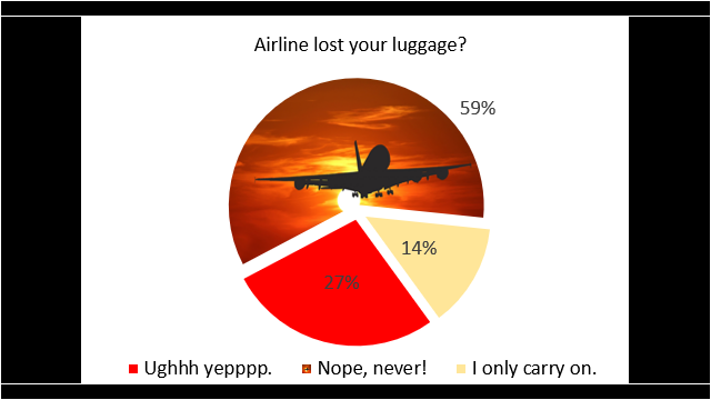 We almost exclusively carry on! We travel light. Graph