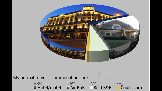 We're hotel people, unless all we could book was a motel. Graph