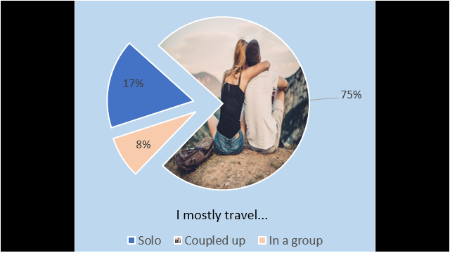 There are a lot of couples that follow us! Graph