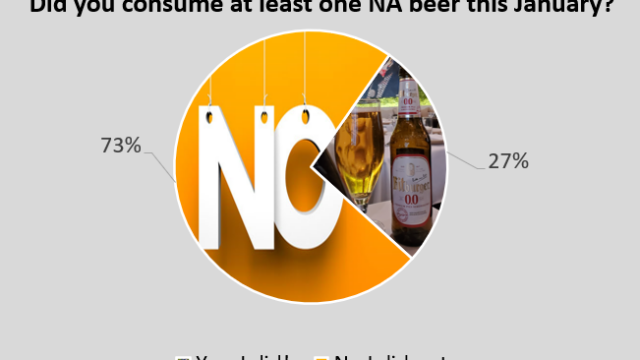 That's actually a lot of NA drinkers. Consume NA beer