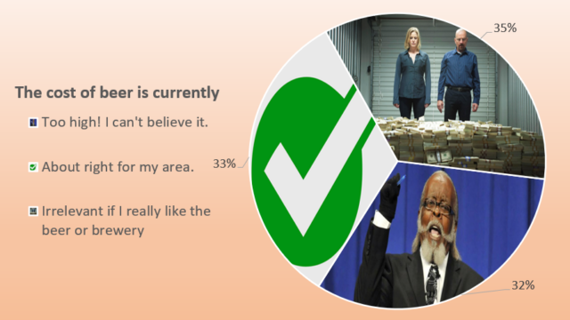 But also, you will pay for quality. The cost of beer